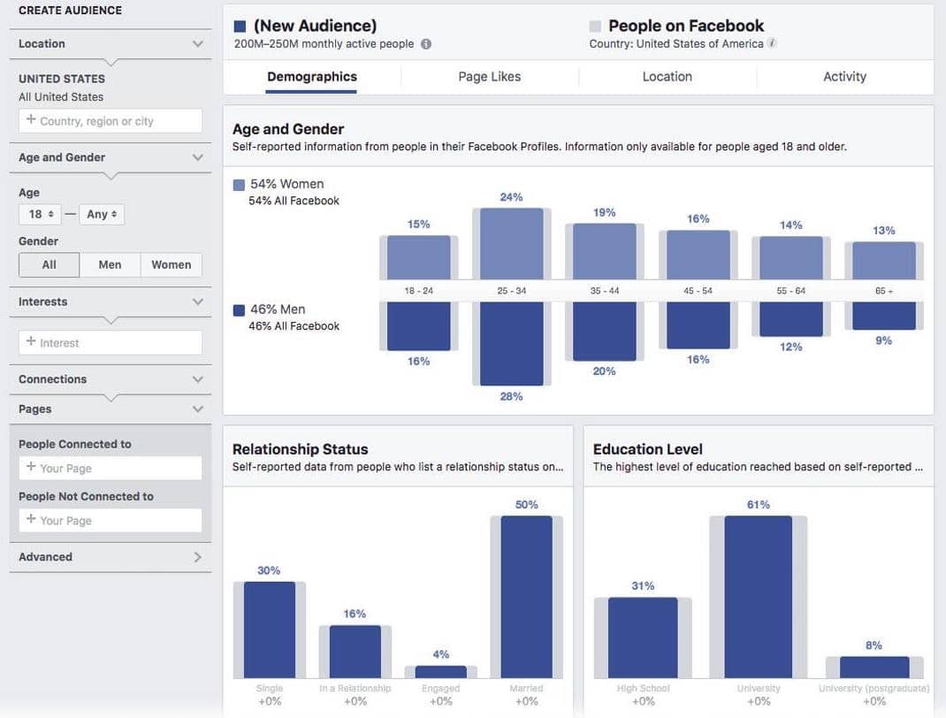 FB audience insights pour étude de marché e-commerce